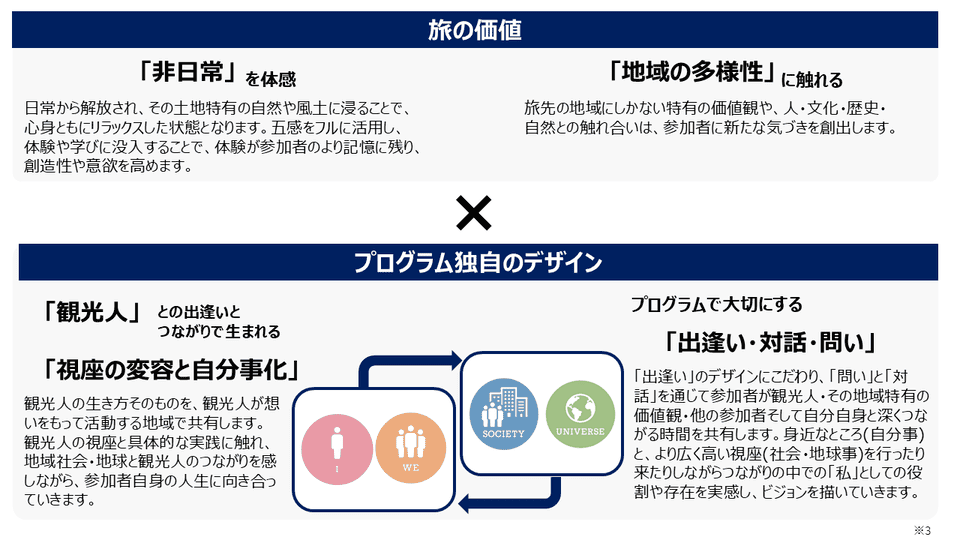 旅の価値×プログラム独自のデザインの解説