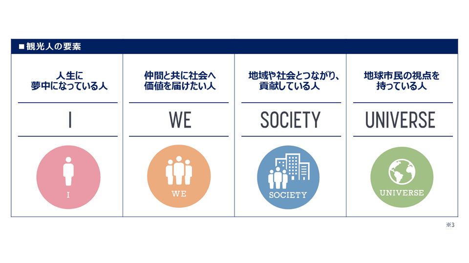 観光人の4つの要素 I,WE,SOCIETY,UNIVERSE