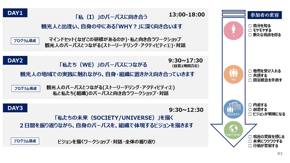 参加者の変容の流れを表した図