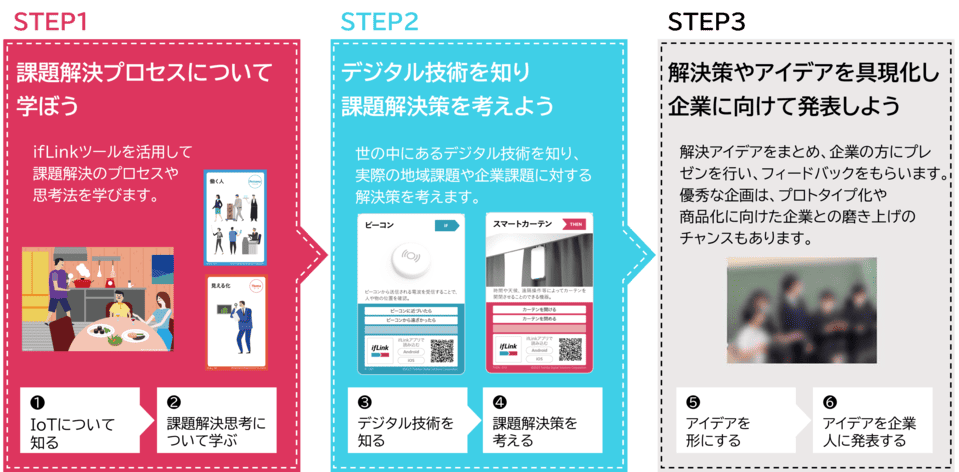 基本教育プログラムのステップ