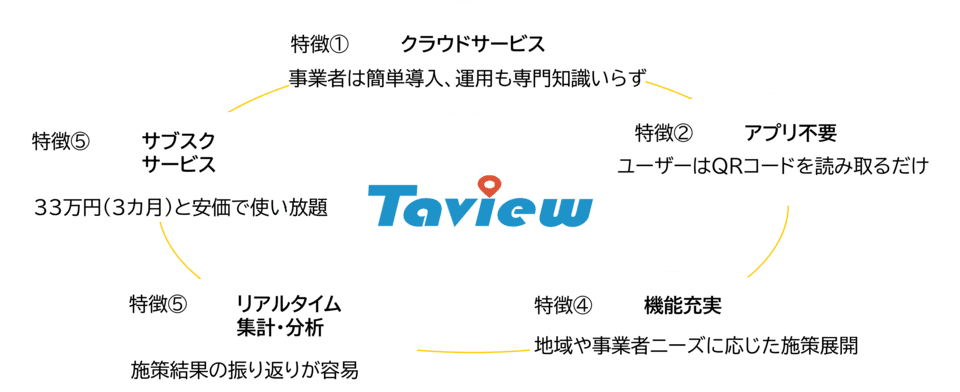 Taviewの特徴5つを示す画像