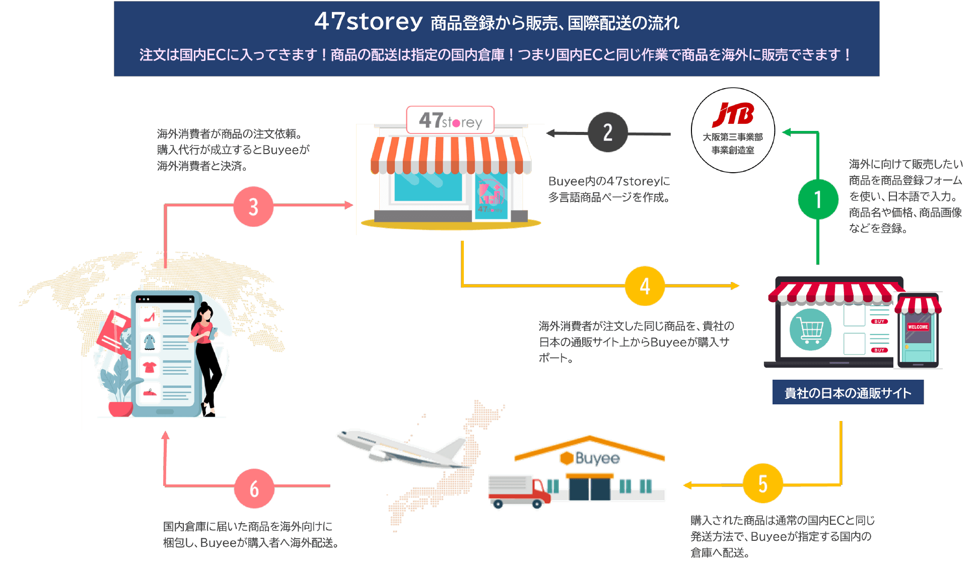 47storey 商品登録から販売、国際配送の流れ