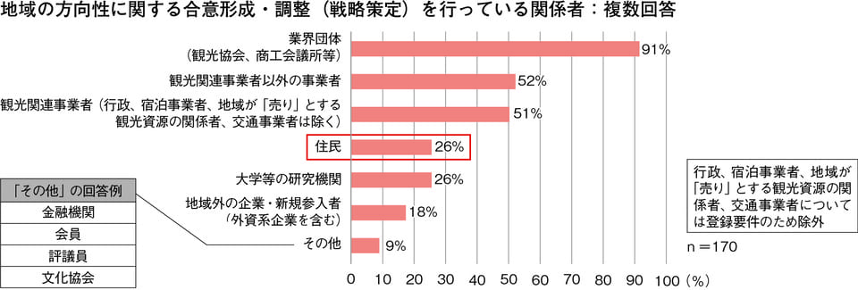 合意形成・調整を行っている関係者のグラフ