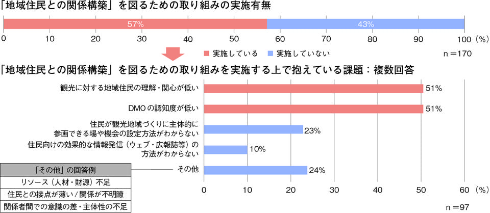 地域住民との関係構築における課題